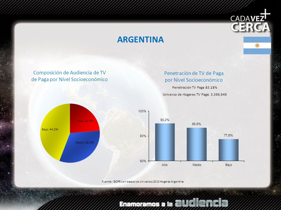 ARGENTINA Composición de Audiencia de TV de Paga por Nivel Socioeconómico. Penetración de TV de Paga por Nivel Socioeconómico.
