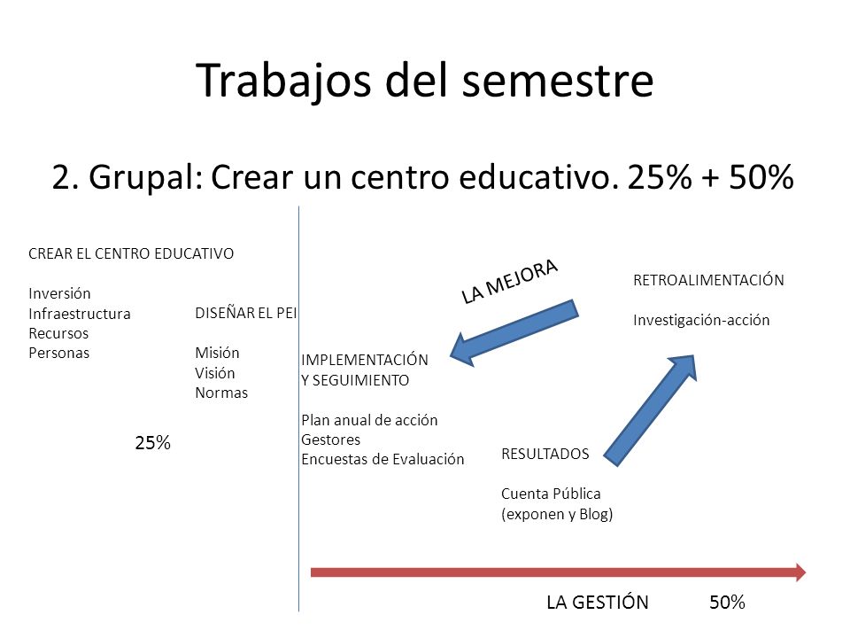 Trabajos del semestre 2. Grupal: Crear un centro educativo. 25% + 50%