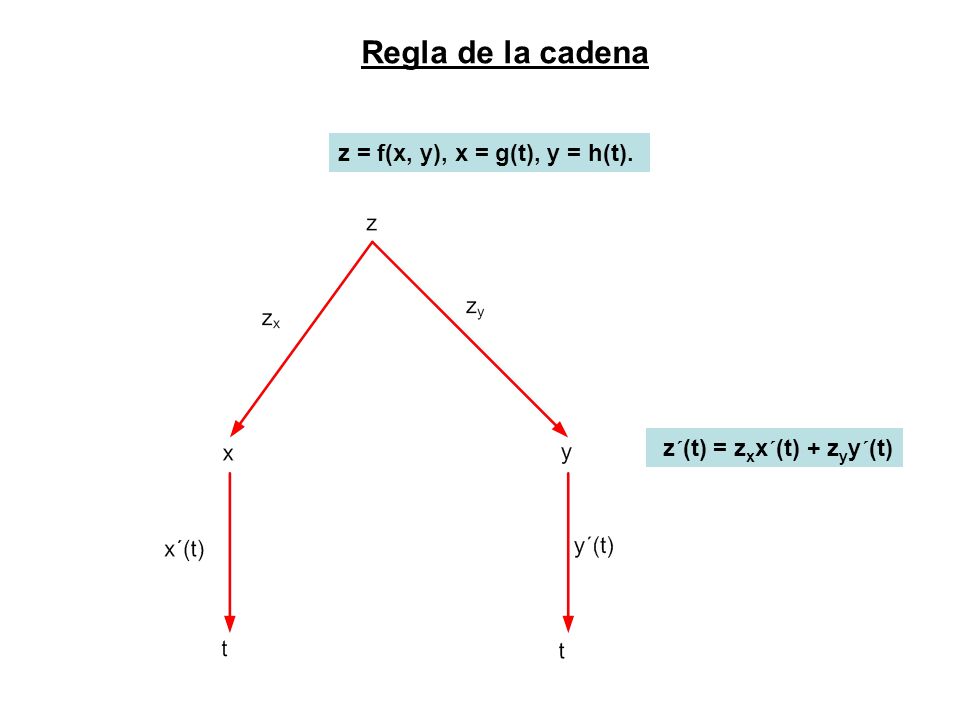 Regla de la cadena z = f(x, y), x = g(t), y = h(t).