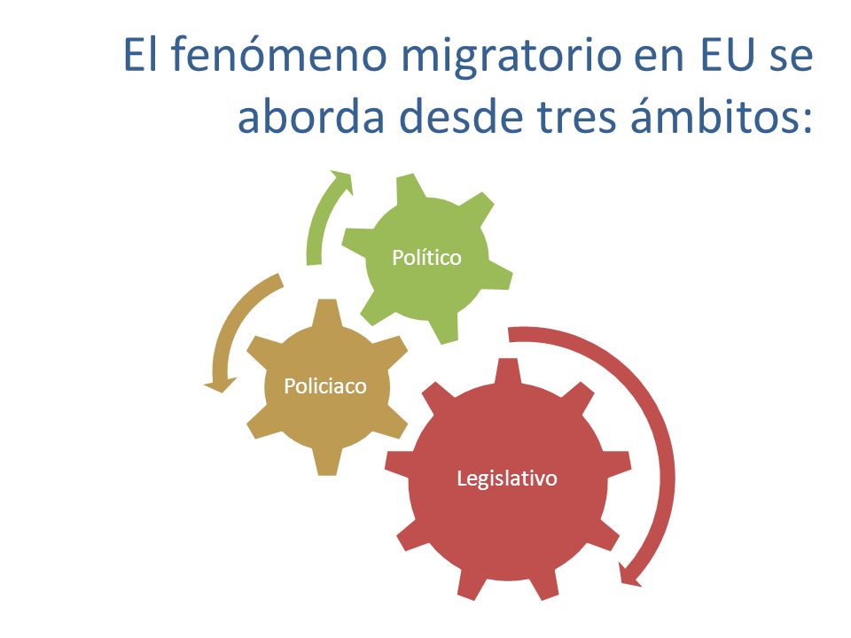El fenómeno migratorio en EU se aborda desde tres ámbitos: