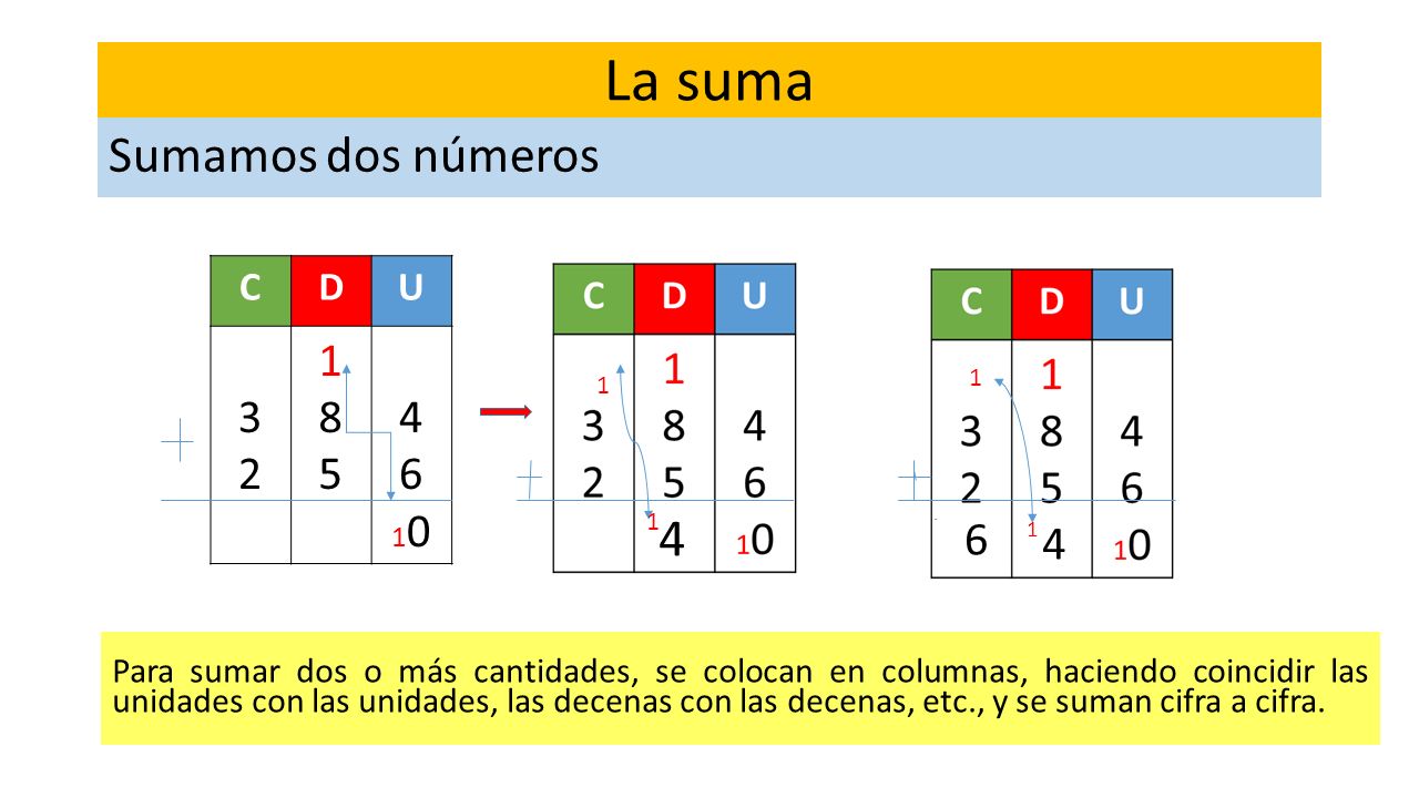 La suma 4 Sumamos dos números C D U