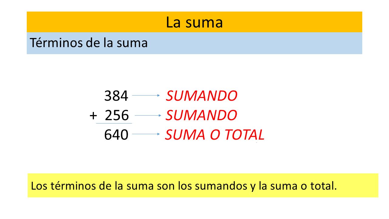 La suma 384 SUMANDO SUMANDO 640 SUMA O TOTAL Términos de la suma