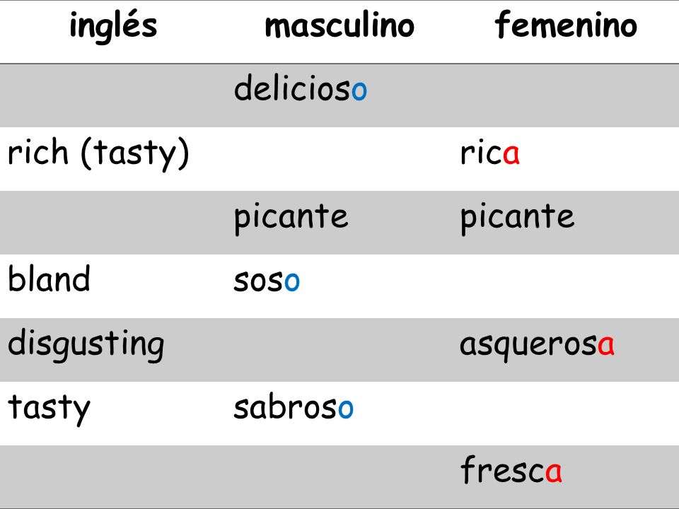 inglés masculino. femenino. delicioso. rich (tasty) rica. picante. bland. soso. disgusting.