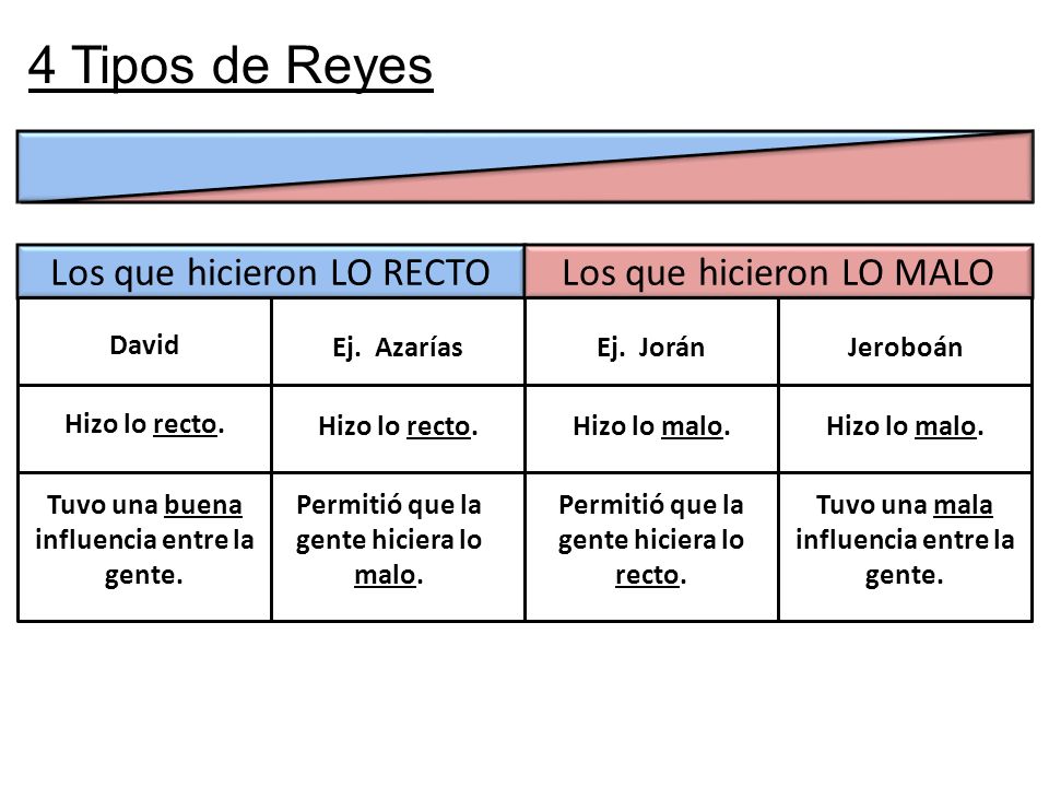 4 Tipos de Reyes Los que hicieron LO RECTO Los que hicieron LO MALO