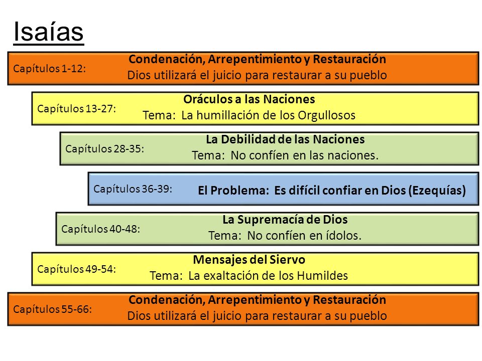 Isaías Condenación, Arrepentimiento y Restauración Dios utilizará el juicio para restaurar a su pueblo.