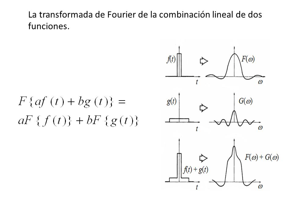 La transformada de Fourier de la combinación lineal de dos funciones.