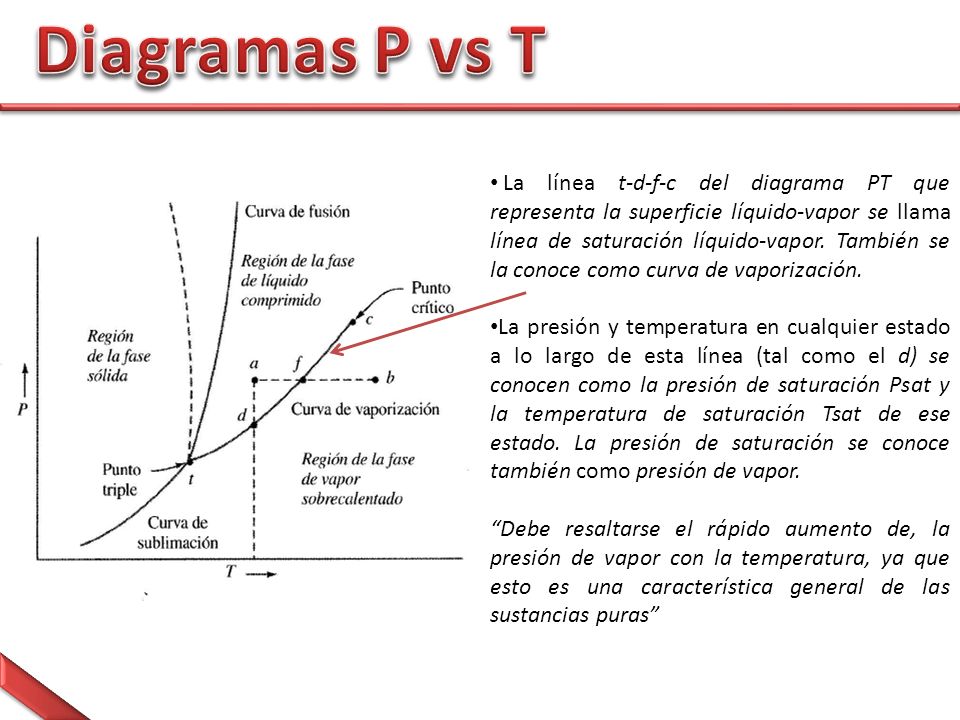 Diagramas P vs T