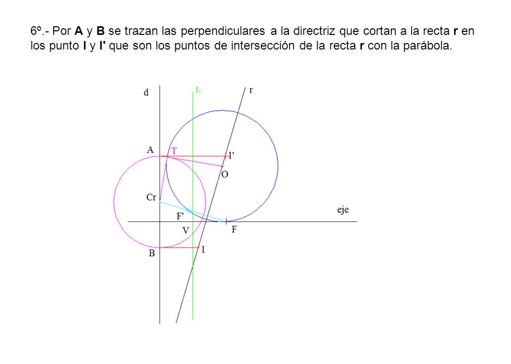 6º.- Por A y B se trazan las perpendiculares a la directriz que cortan a la recta r en los punto I y I que son los puntos de intersección de la recta r con la parábola.