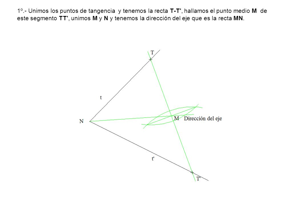 1º.- Unimos los puntos de tangencia y tenemos la recta T-T , hallamos el punto medio M de este segmento TT , unimos M y N y tenemos la dirección del eje que es la recta MN.