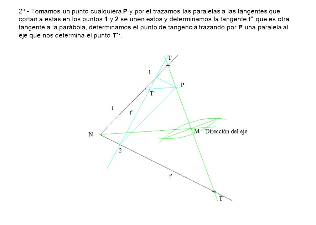 2º.- Tomamos un punto cualquiera P y por el trazamos las paralelas a las tangentes que cortan a estas en los puntos 1 y 2 se unen estos y determinamos la tangente t que es otra tangente a la parábola, determinamos el punto de tangencia trazando por P una paralela al eje que nos determina el punto T ‘.