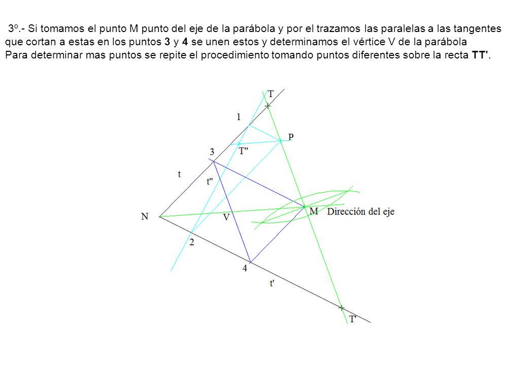 3º.- Si tomamos el punto M punto del eje de la parábola y por el trazamos las paralelas a las tangentes que cortan a estas en los puntos 3 y 4 se unen estos y determinamos el vértice V de la parábola Para determinar mas puntos se repite el procedimiento tomando puntos diferentes sobre la recta TT .