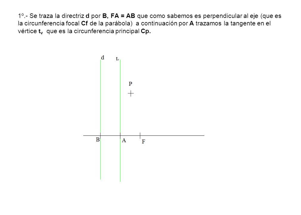 1º.- Se traza la directriz d por B, FA = AB que como sabemos es perpendicular al eje (que es la circunferencia focal Cf de la parábola) a continuación por A trazamos la tangente en el vértice tv que es la circunferencia principal Cp.