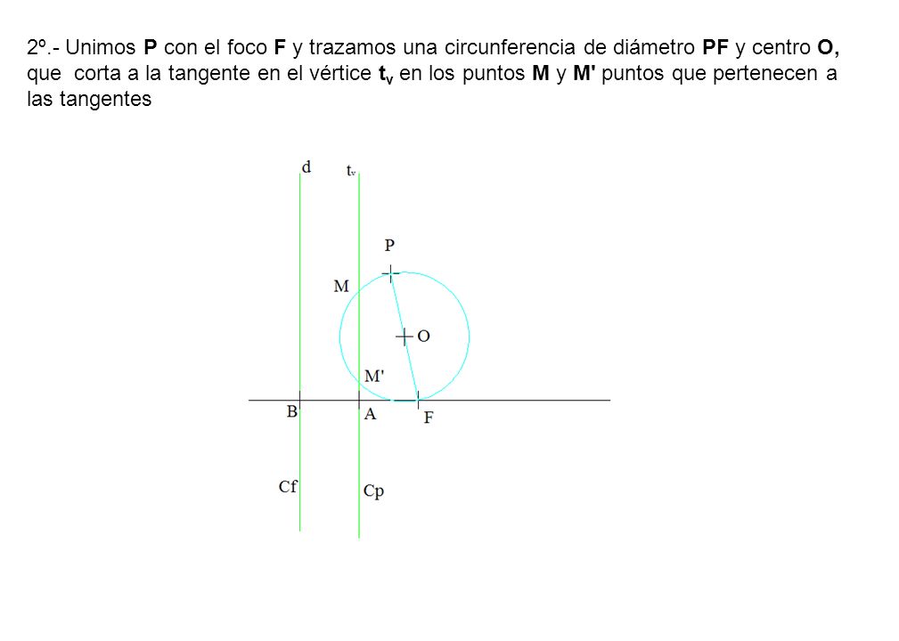 2º.- Unimos P con el foco F y trazamos una circunferencia de diámetro PF y centro O, que corta a la tangente en el vértice tv en los puntos M y M puntos que pertenecen a las tangentes