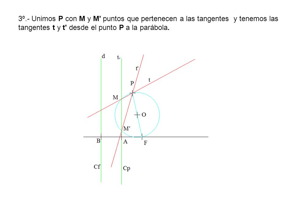 3º.- Unimos P con M y M puntos que pertenecen a las tangentes y tenemos las tangentes t y t desde el punto P a la parábola.