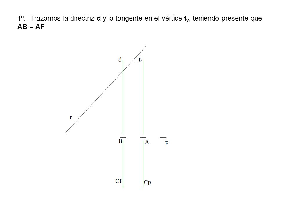 1º.- Trazamos la directriz d y la tangente en el vértice tv, teniendo presente que AB = AF