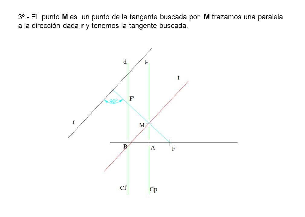 3º.- El punto M es un punto de la tangente buscada por M trazamos una paralela a la dirección dada r y tenemos la tangente buscada.