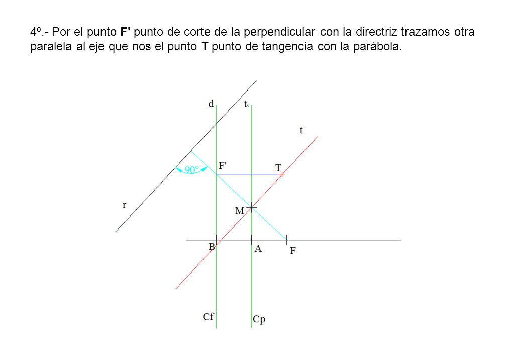 4º.- Por el punto F punto de corte de la perpendicular con la directriz trazamos otra paralela al eje que nos el punto T punto de tangencia con la parábola.