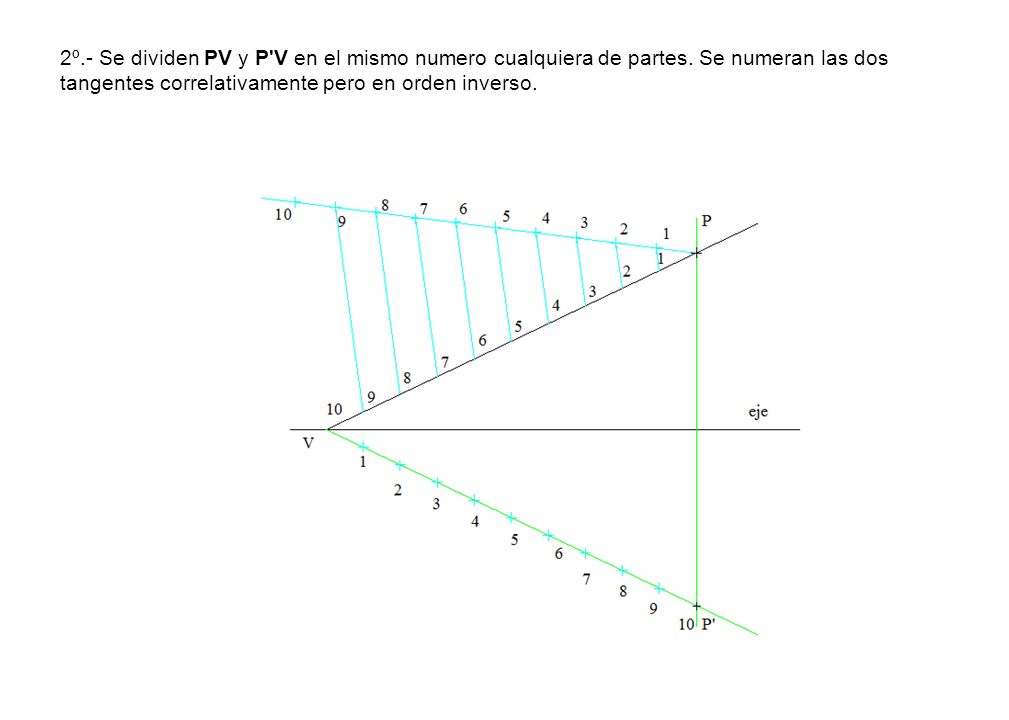 2º. - Se dividen PV y P V en el mismo numero cualquiera de partes