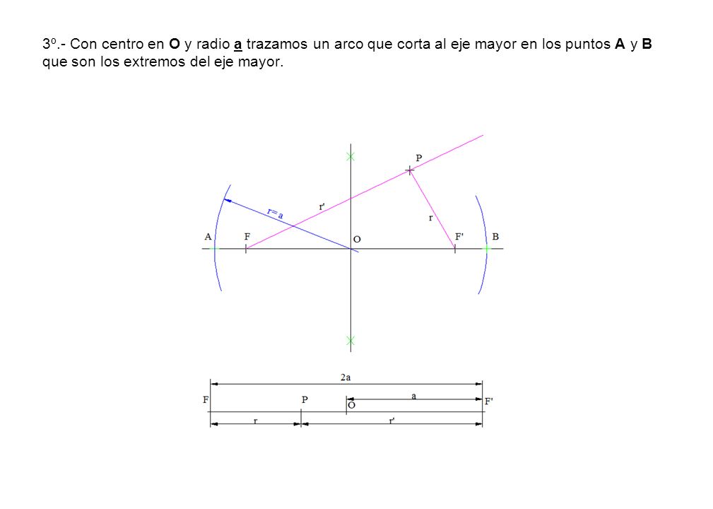 3º.- Con centro en O y radio a trazamos un arco que corta al eje mayor en los puntos A y B que son los extremos del eje mayor.