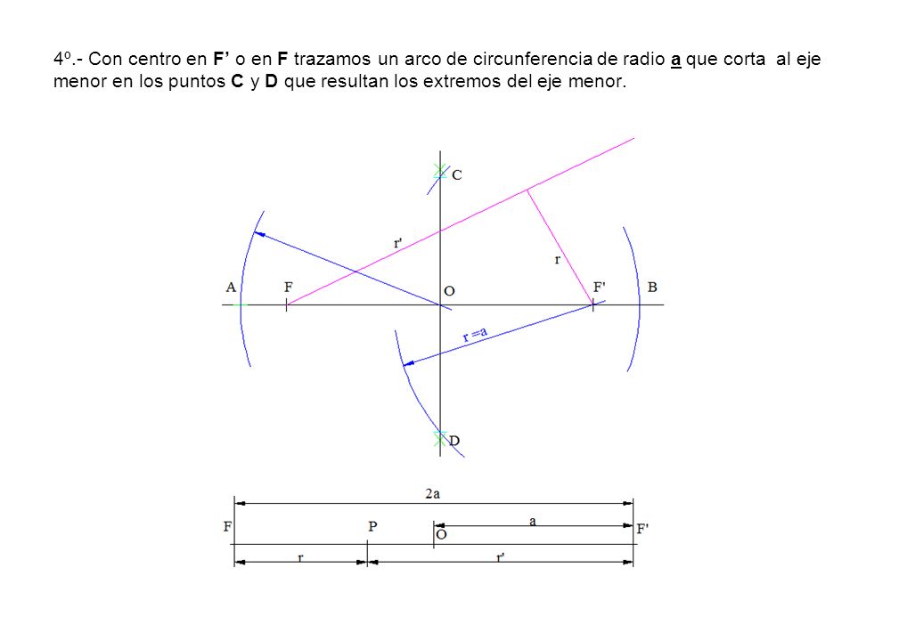4º.- Con centro en F’ o en F trazamos un arco de circunferencia de radio a que corta al eje menor en los puntos C y D que resultan los extremos del eje menor.