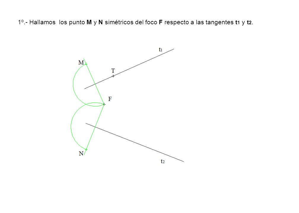 1º.- Hallamos los punto M y N simétricos del foco F respecto a las tangentes t1 y t2.