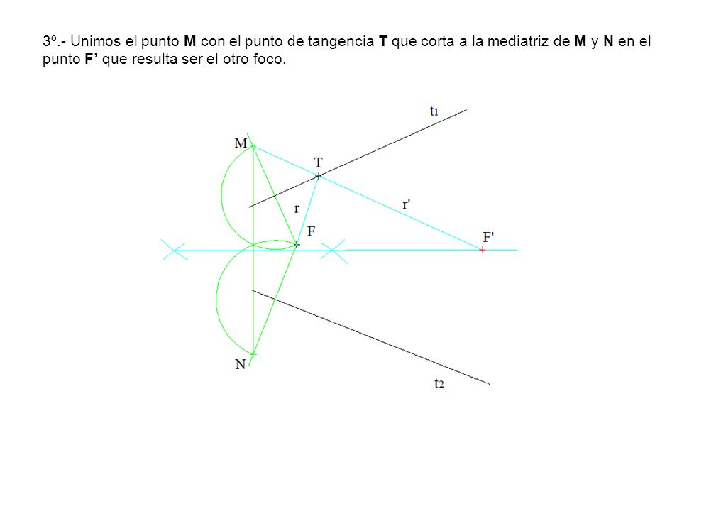 3º.- Unimos el punto M con el punto de tangencia T que corta a la mediatriz de M y N en el punto F’ que resulta ser el otro foco.