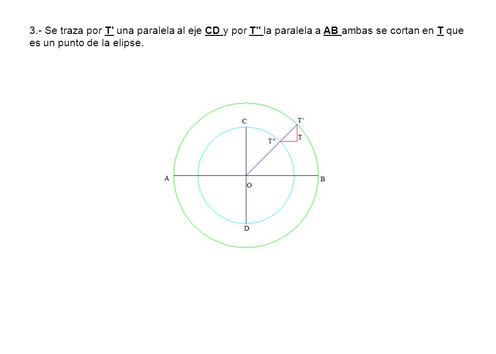 3.- Se traza por T una paralela al eje CD y por T la paralela a AB ambas se cortan en T que es un punto de la elipse.