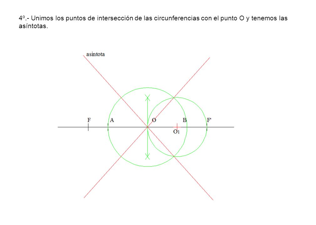 4º.- Unimos los puntos de intersección de las circunferencias con el punto O y tenemos las asíntotas.