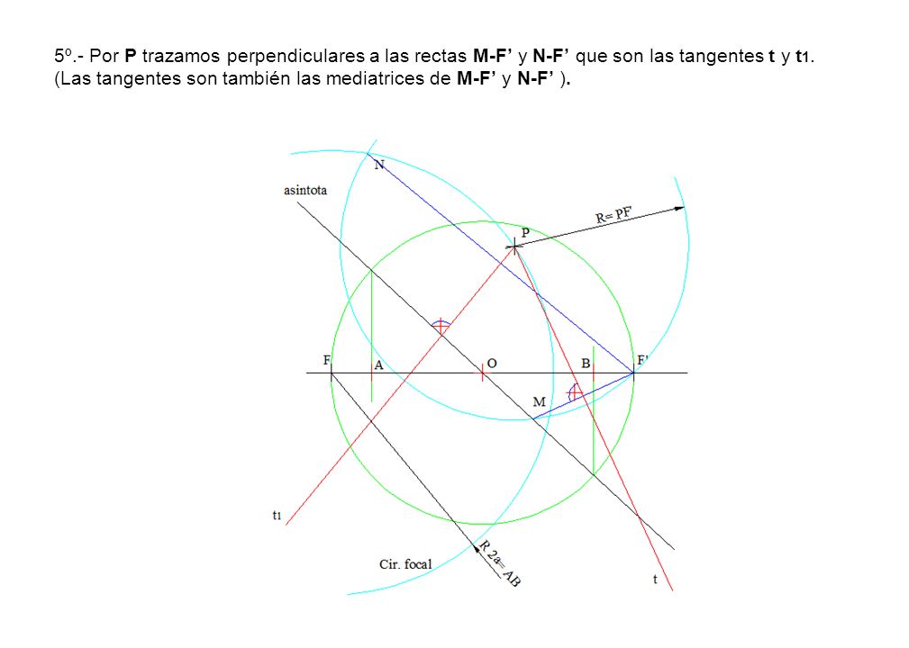 5º.- Por P trazamos perpendiculares a las rectas M-F’ y N-F’ que son las tangentes t y t1.