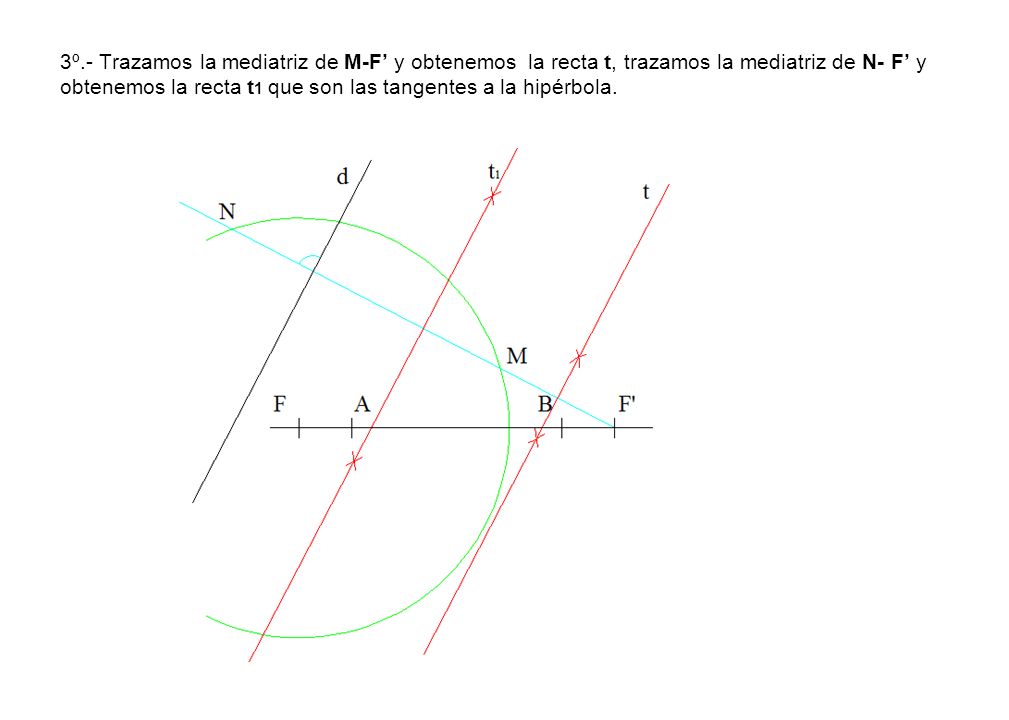 3º.- Trazamos la mediatriz de M-F’ y obtenemos la recta t, trazamos la mediatriz de N- F’ y obtenemos la recta t1 que son las tangentes a la hipérbola.