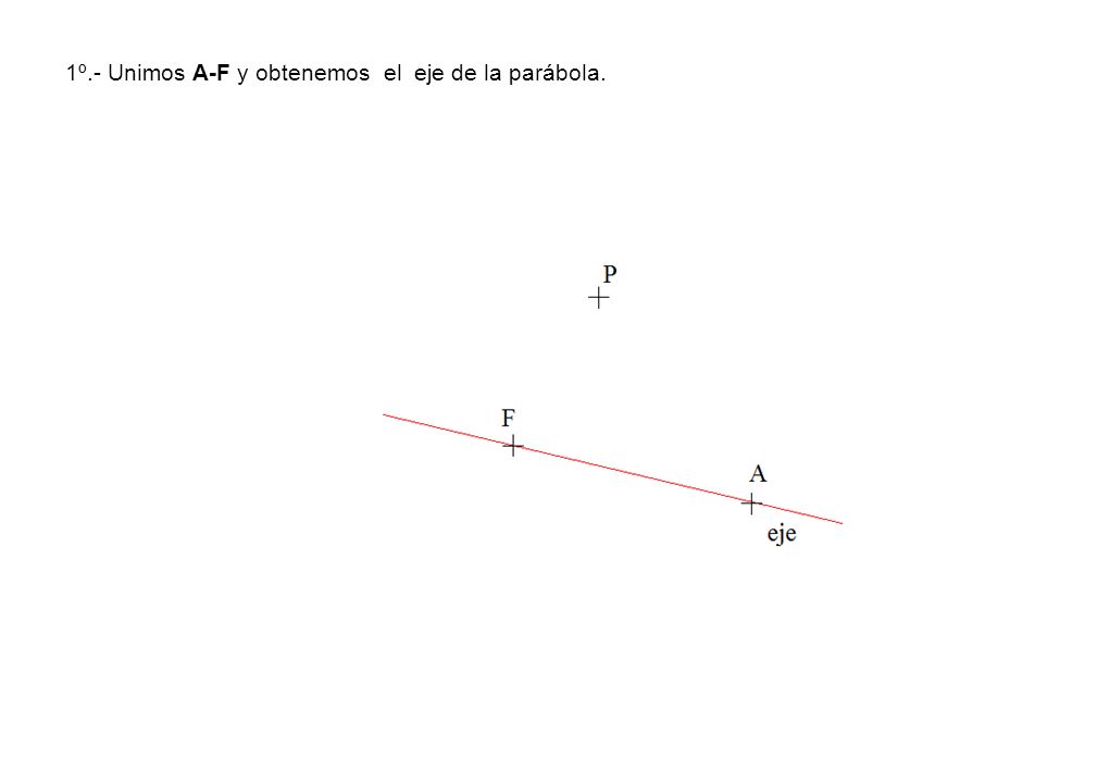 1º.- Unimos A-F y obtenemos el eje de la parábola.