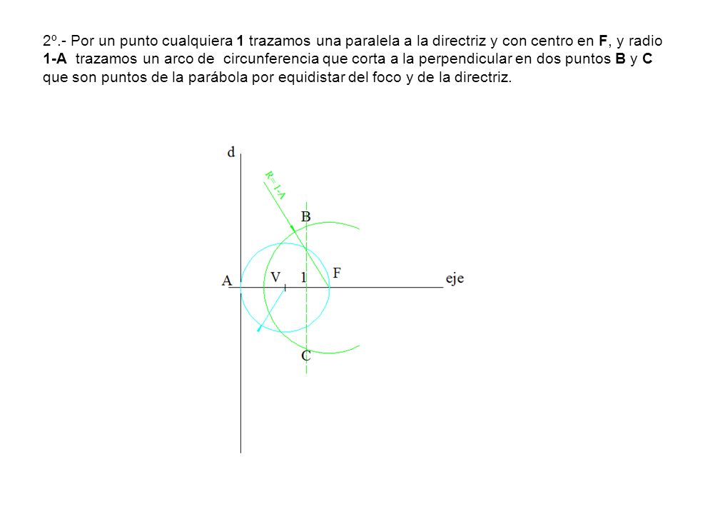 2º.- Por un punto cualquiera 1 trazamos una paralela a la directriz y con centro en F, y radio 1-A trazamos un arco de circunferencia que corta a la perpendicular en dos puntos B y C que son puntos de la parábola por equidistar del foco y de la directriz.