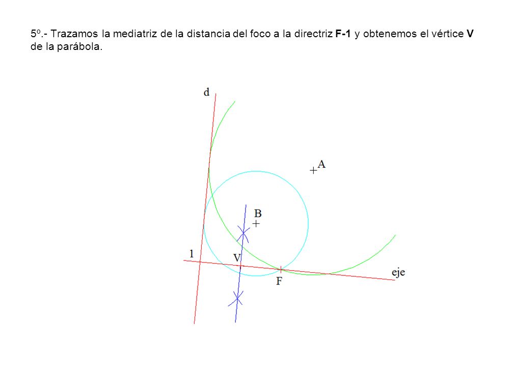 5º.- Trazamos la mediatriz de la distancia del foco a la directriz F-1 y obtenemos el vértice V de la parábola.