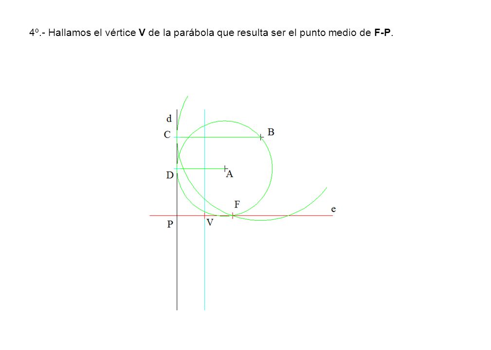 4º.- Hallamos el vértice V de la parábola que resulta ser el punto medio de F-P.