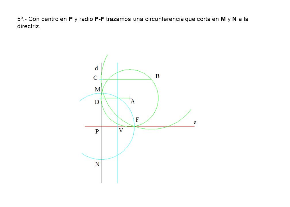 5º.- Con centro en P y radio P-F trazamos una circunferencia que corta en M y N a la directriz.