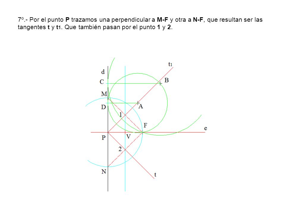 7º.- Por el punto P trazamos una perpendicular a M-F y otra a N-F, que resultan ser las tangentes t y t1.