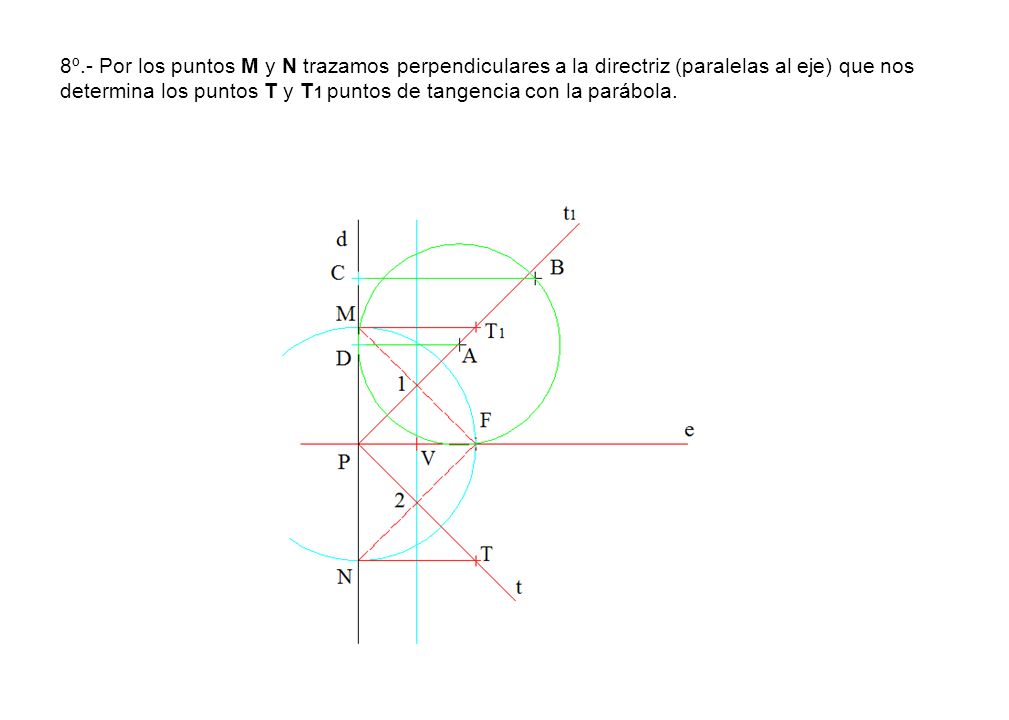 8º.- Por los puntos M y N trazamos perpendiculares a la directriz (paralelas al eje) que nos determina los puntos T y T1 puntos de tangencia con la parábola.