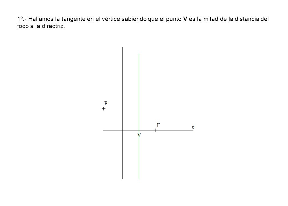 1º.- Hallamos la tangente en el vértice sabiendo que el punto V es la mitad de la distancia del foco a la directriz.