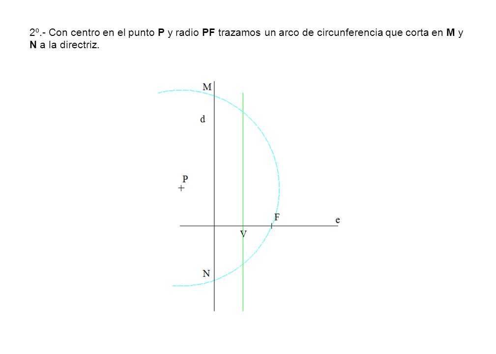 2º.- Con centro en el punto P y radio PF trazamos un arco de circunferencia que corta en M y N a la directriz.