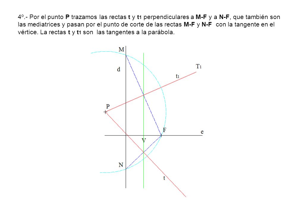 4º.- Por el punto P trazamos las rectas t y t1 perpendiculares a M-F y a N-F, que también son las mediatrices y pasan por el punto de corte de las rectas M-F y N-F con la tangente en el vértice.