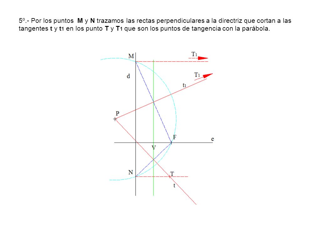 5º.- Por los puntos M y N trazamos las rectas perpendiculares a la directriz que cortan a las tangentes t y t1 en los punto T y T1 que son los puntos de tangencia con la parábola.