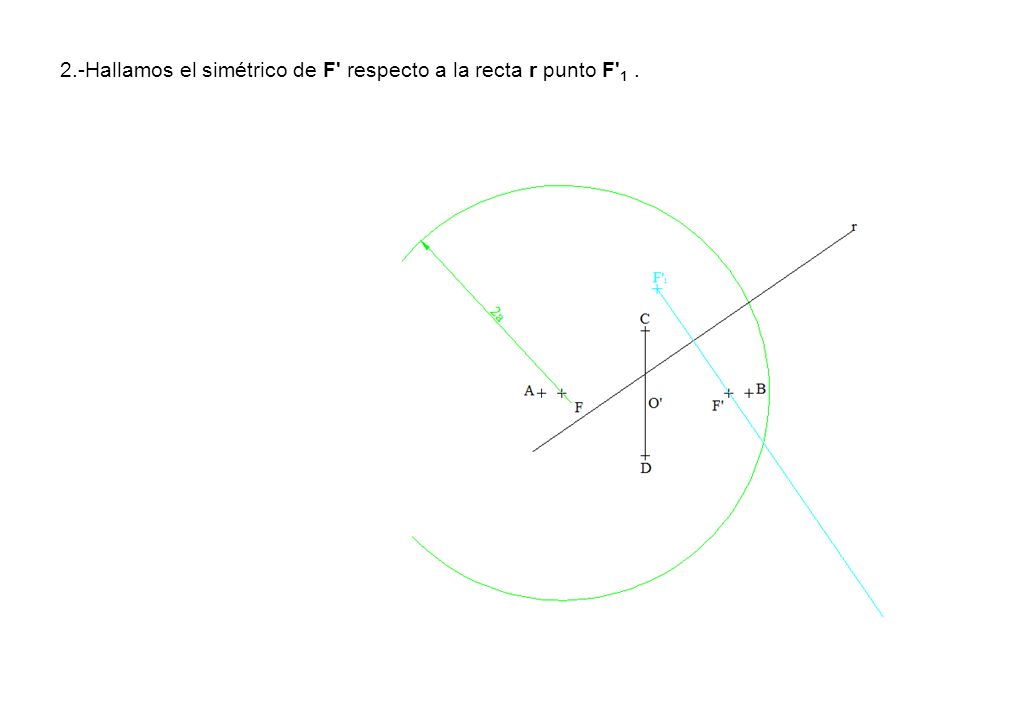 2.-Hallamos el simétrico de F respecto a la recta r punto F 1 .