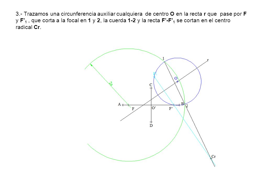 3.- Trazamos una circunferencia auxiliar cualquiera de centro O en la recta r que pase por F y F 1 , que corta a la focal en 1 y 2, la cuerda 1-2 y la recta F -F 1 se cortan en el centro radical Cr.