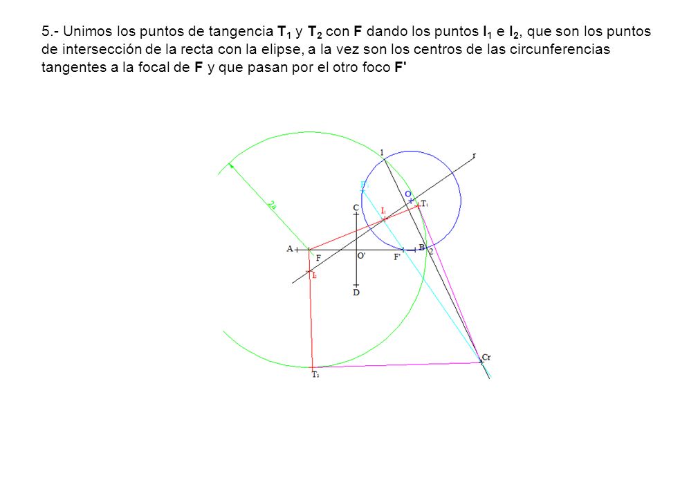 5.- Unimos los puntos de tangencia T1 y T2 con F dando los puntos I1 e I2, que son los puntos de intersección de la recta con la elipse, a la vez son los centros de las circunferencias tangentes a la focal de F y que pasan por el otro foco F
