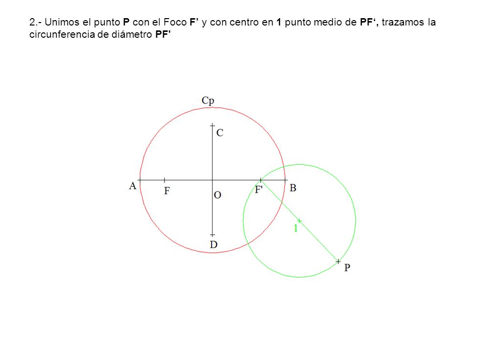 2.- Unimos el punto P con el Foco F’ y con centro en 1 punto medio de PF‘, trazamos la circunferencia de diámetro PF