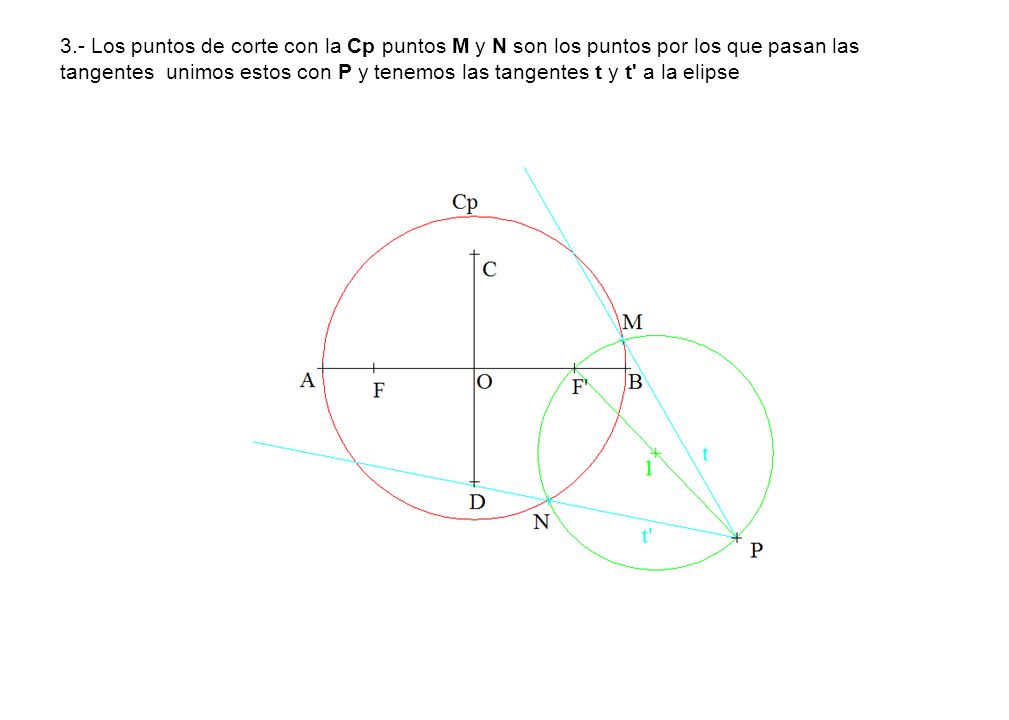 3.- Los puntos de corte con la Cp puntos M y N son los puntos por los que pasan las tangentes unimos estos con P y tenemos las tangentes t y t a la elipse