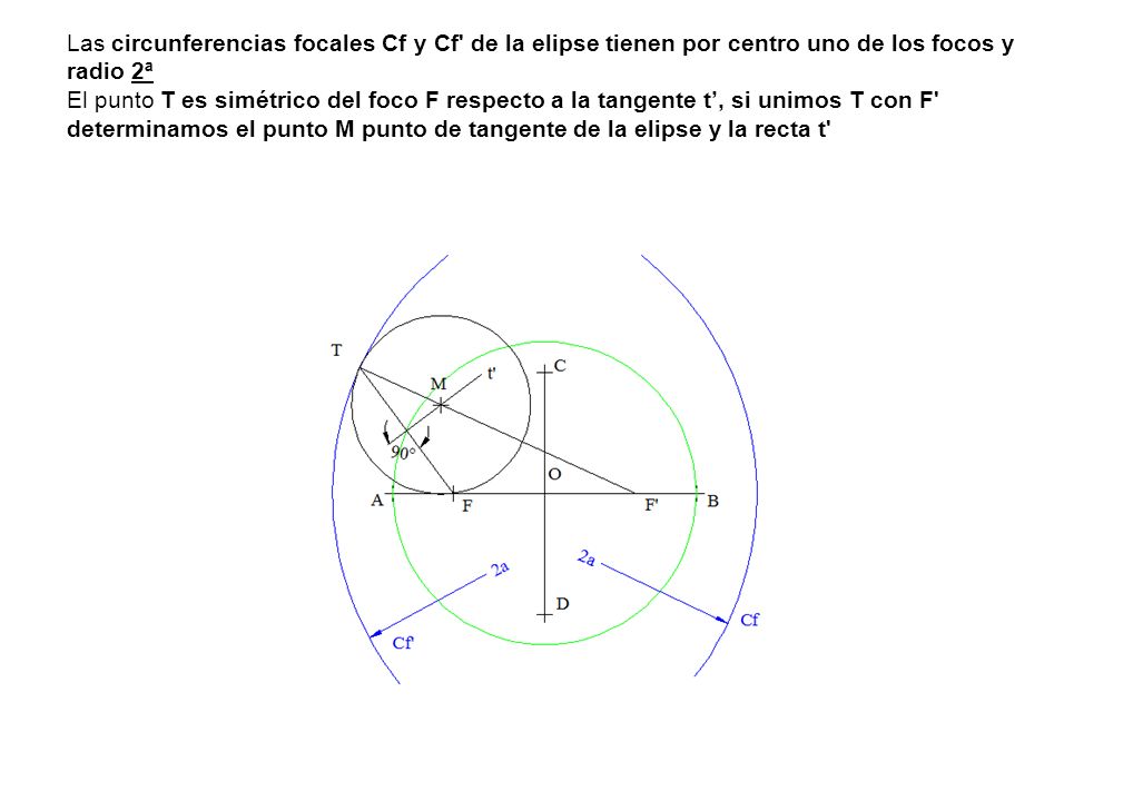 Las circunferencias focales Cf y Cf de la elipse tienen por centro uno de los focos y radio 2ª El punto T es simétrico del foco F respecto a la tangente t’, si unimos T con F determinamos el punto M punto de tangente de la elipse y la recta t