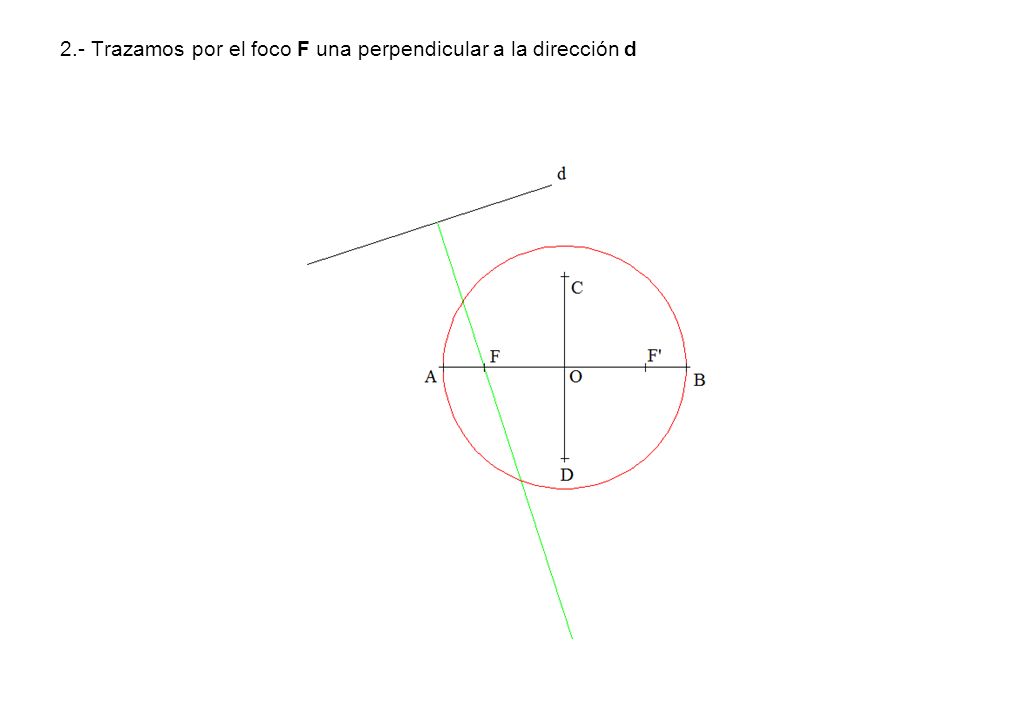 2.- Trazamos por el foco F una perpendicular a la dirección d