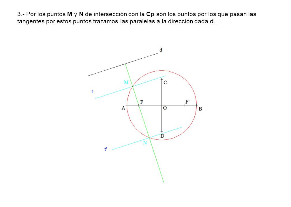 3.- Por los puntos M y N de intersección con la Cp son los puntos por los que pasan las tangentes por estos puntos trazamos las paralelas a la dirección dada d.