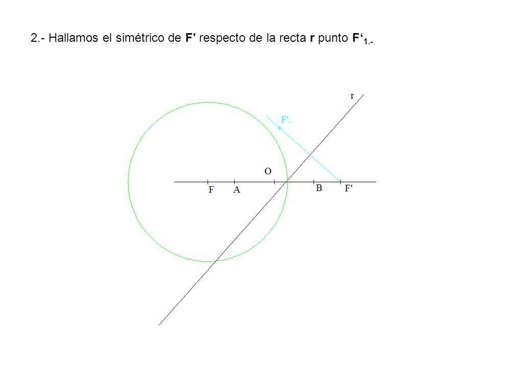 2.- Hallamos el simétrico de F respecto de la recta r punto F‘1.-